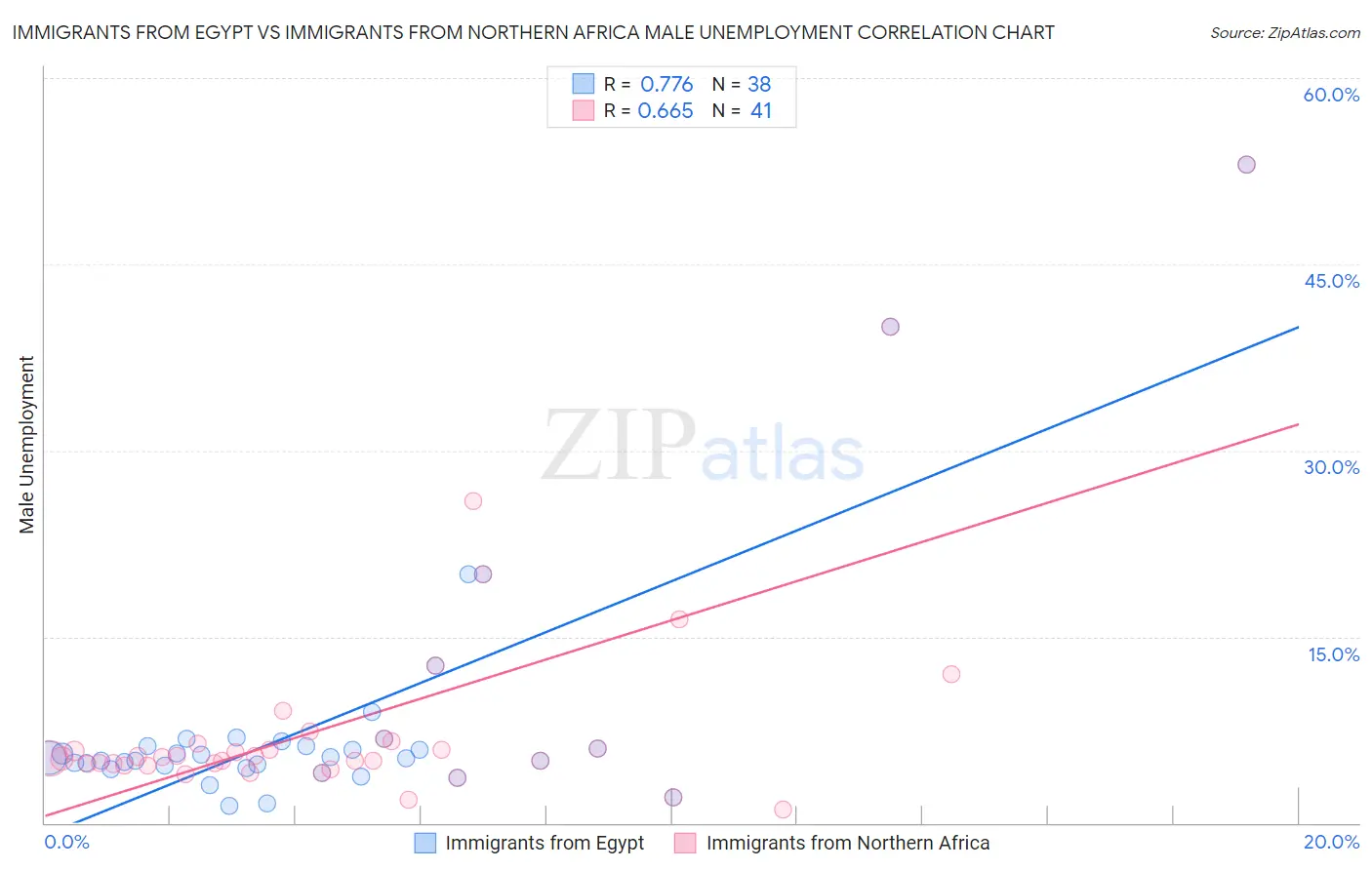 Immigrants from Egypt vs Immigrants from Northern Africa Male Unemployment