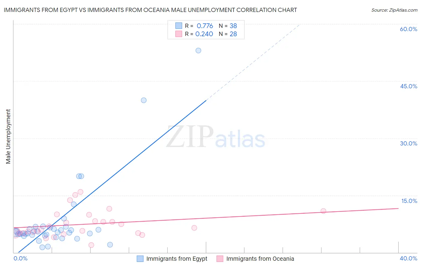 Immigrants from Egypt vs Immigrants from Oceania Male Unemployment