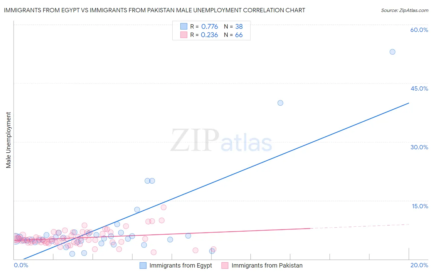 Immigrants from Egypt vs Immigrants from Pakistan Male Unemployment