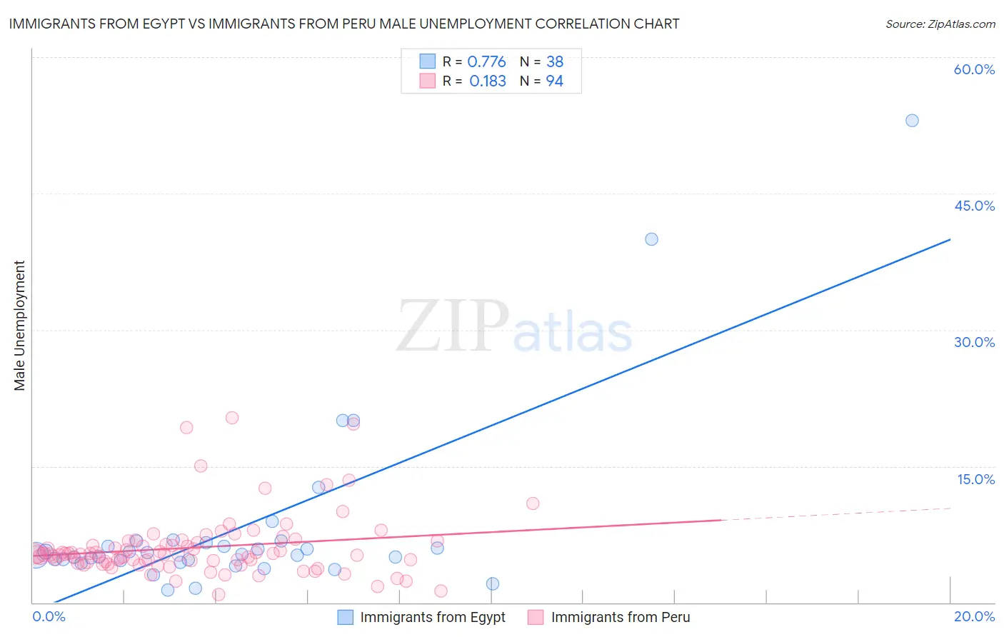 Immigrants from Egypt vs Immigrants from Peru Male Unemployment