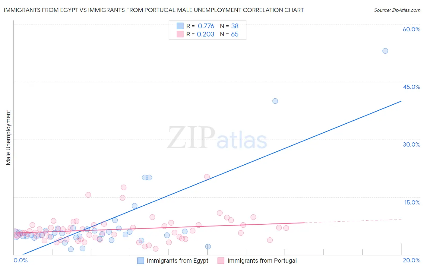 Immigrants from Egypt vs Immigrants from Portugal Male Unemployment