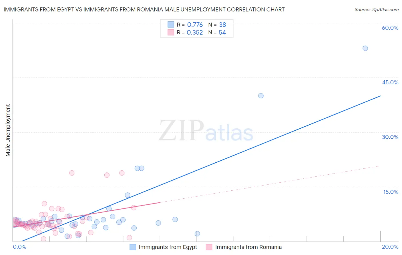Immigrants from Egypt vs Immigrants from Romania Male Unemployment