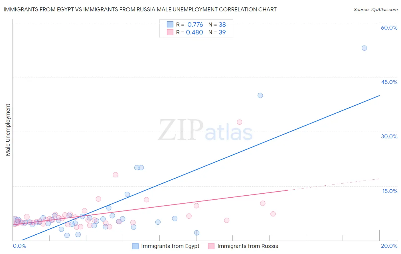 Immigrants from Egypt vs Immigrants from Russia Male Unemployment