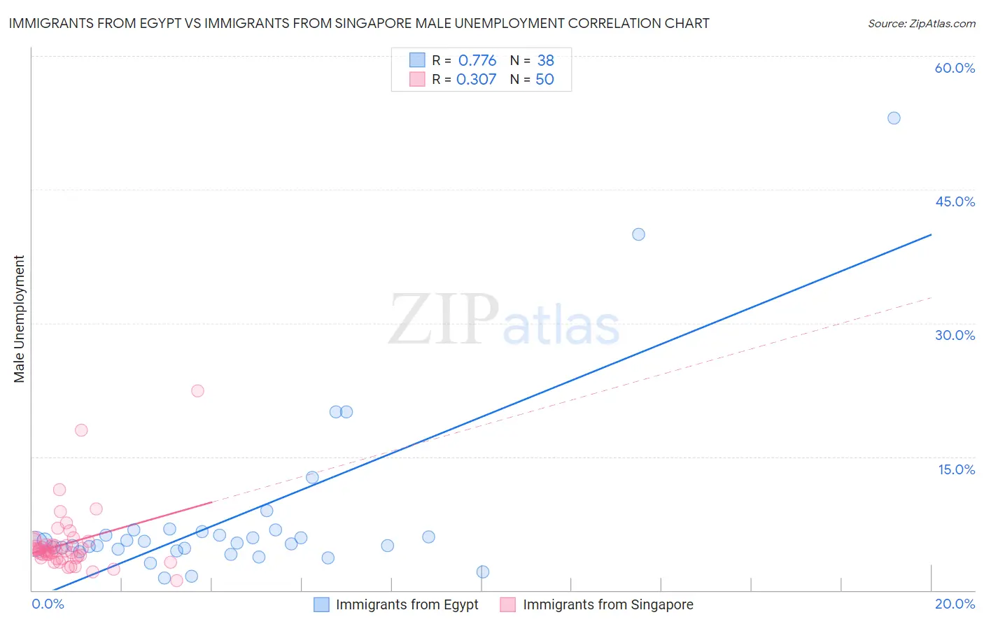 Immigrants from Egypt vs Immigrants from Singapore Male Unemployment