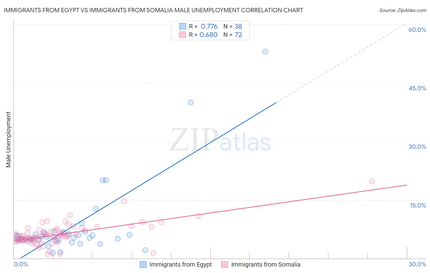 Immigrants from Egypt vs Immigrants from Somalia Male Unemployment