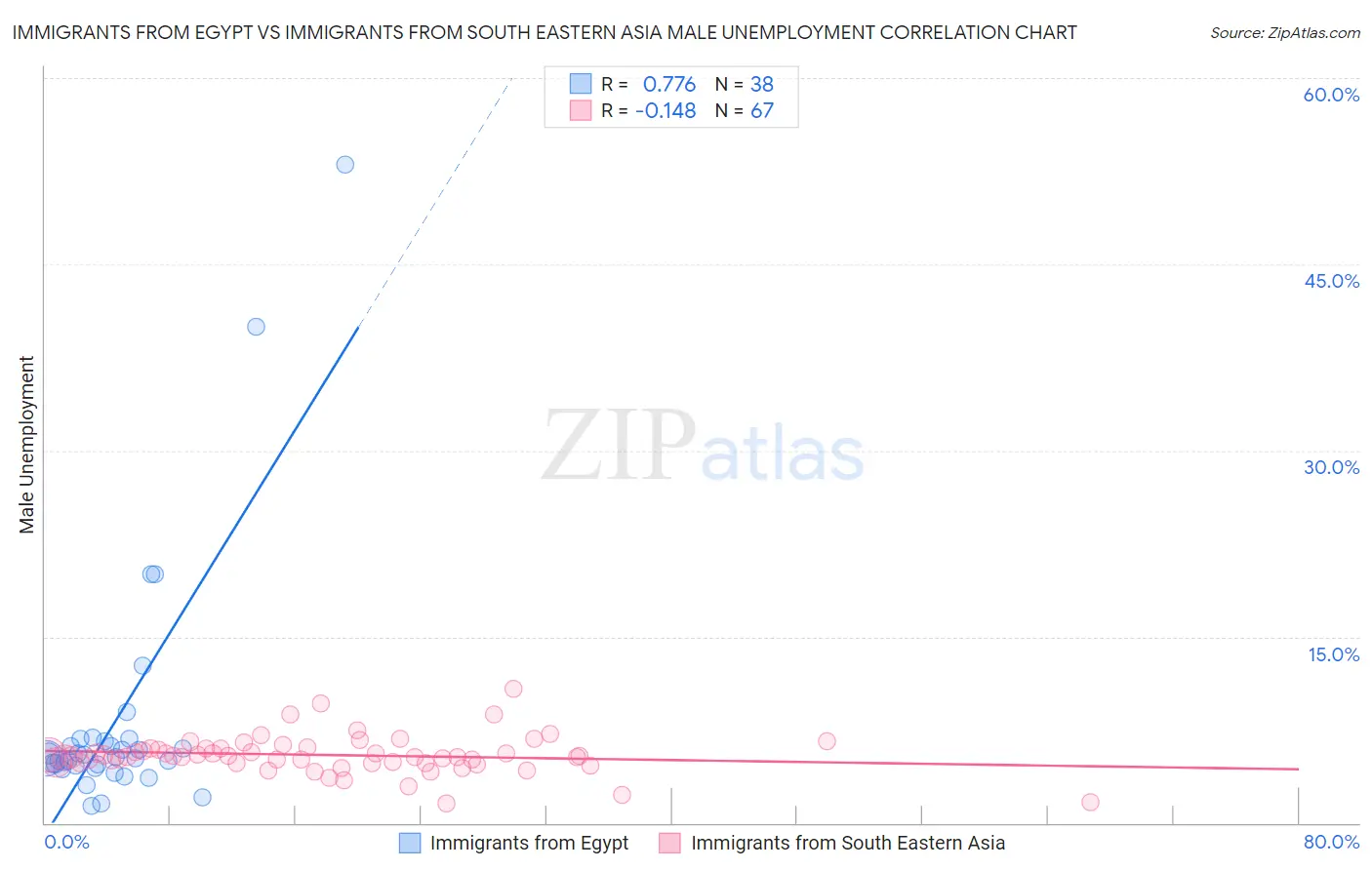 Immigrants from Egypt vs Immigrants from South Eastern Asia Male Unemployment