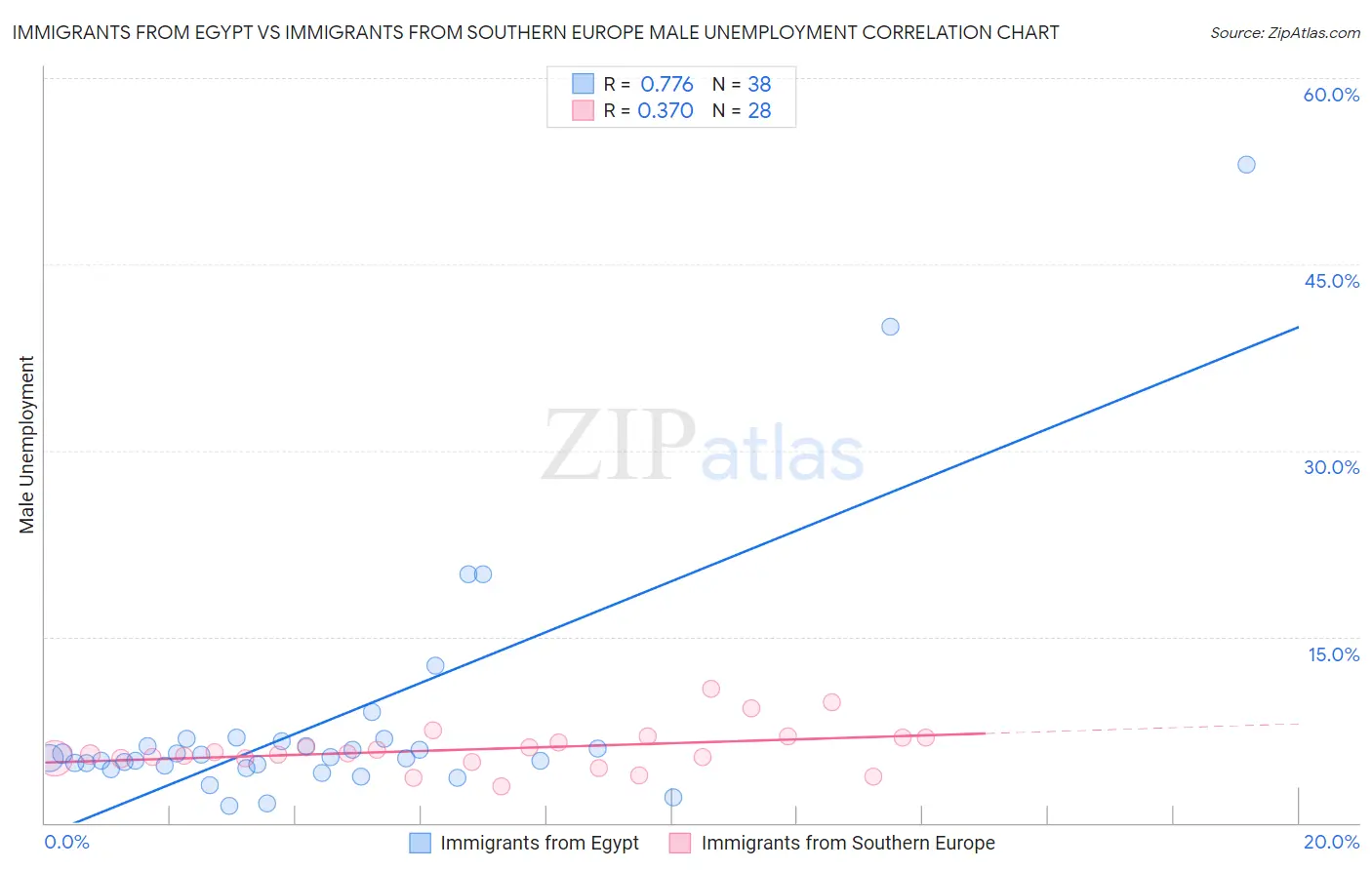 Immigrants from Egypt vs Immigrants from Southern Europe Male Unemployment