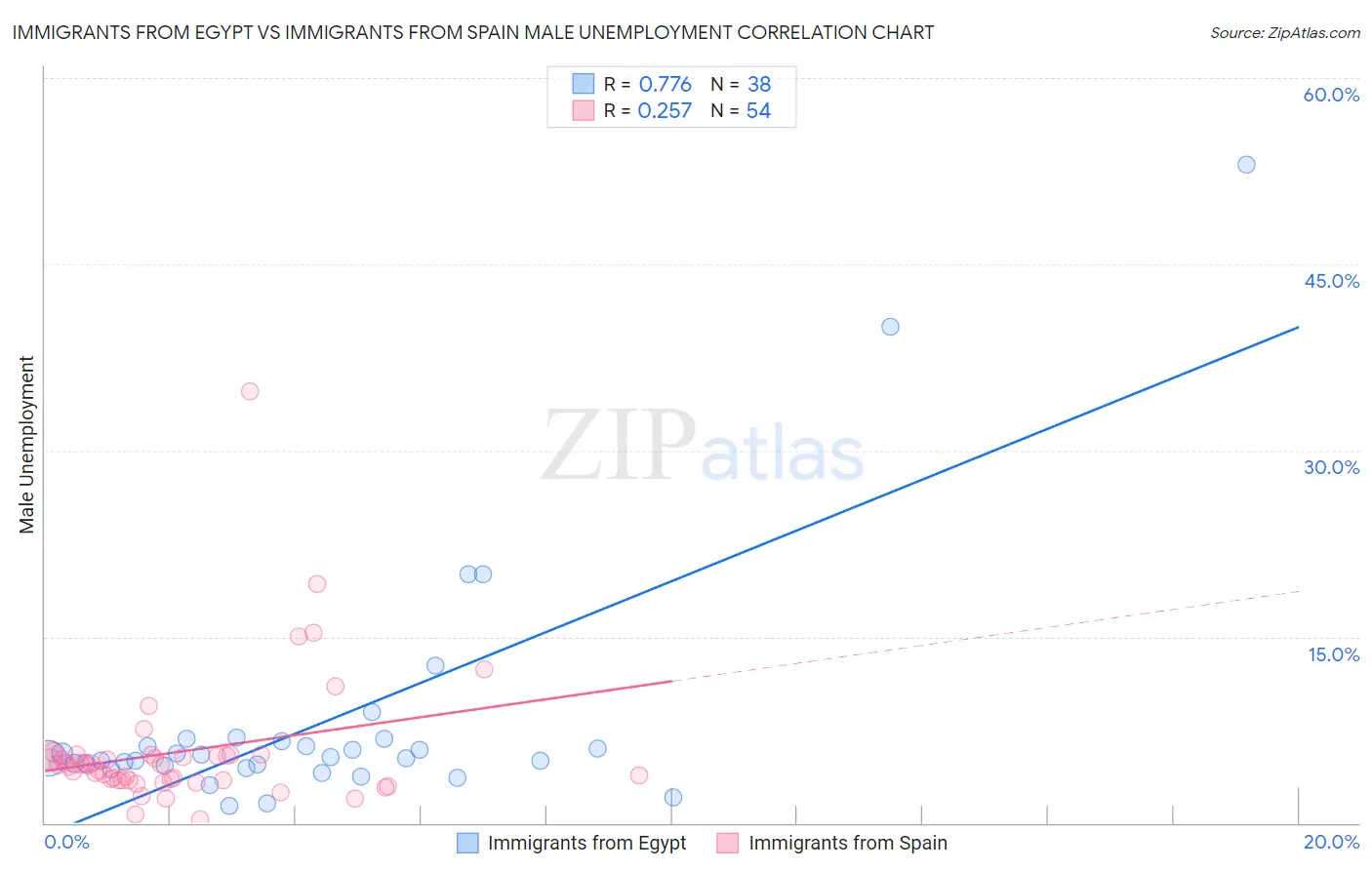 Immigrants from Egypt vs Immigrants from Spain Male Unemployment