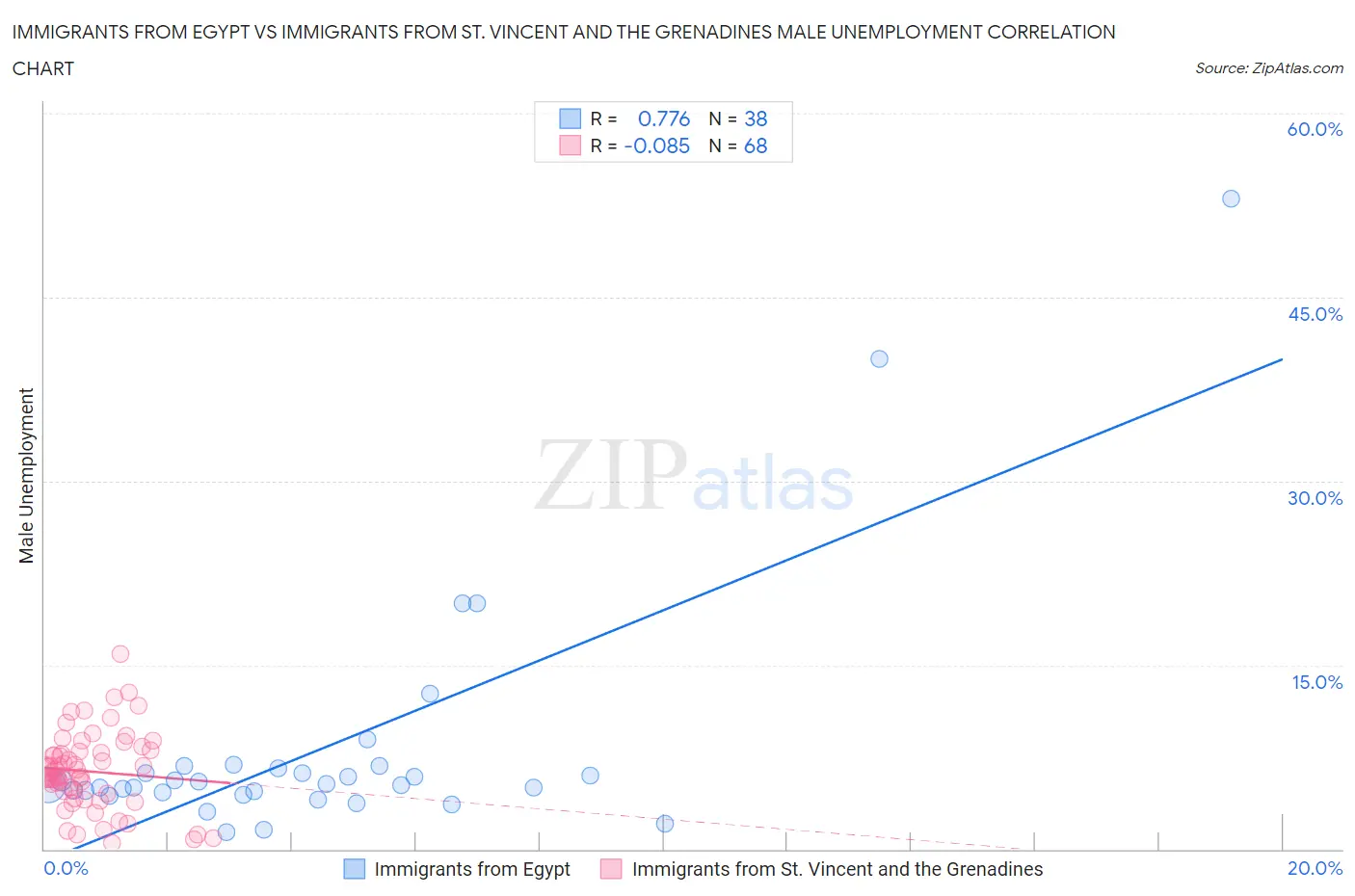 Immigrants from Egypt vs Immigrants from St. Vincent and the Grenadines Male Unemployment