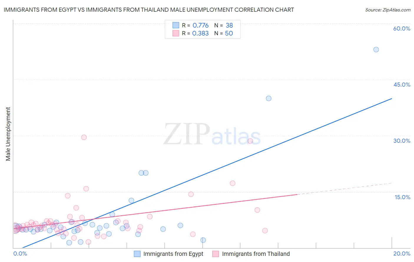 Immigrants from Egypt vs Immigrants from Thailand Male Unemployment