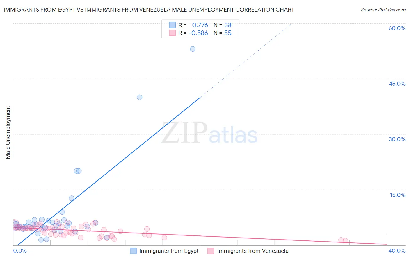 Immigrants from Egypt vs Immigrants from Venezuela Male Unemployment