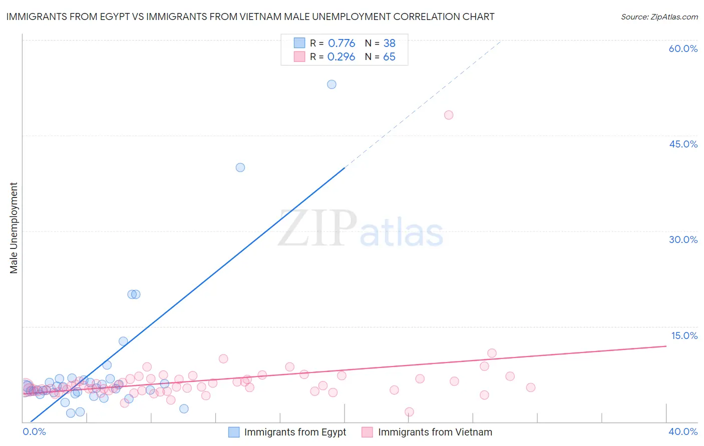 Immigrants from Egypt vs Immigrants from Vietnam Male Unemployment