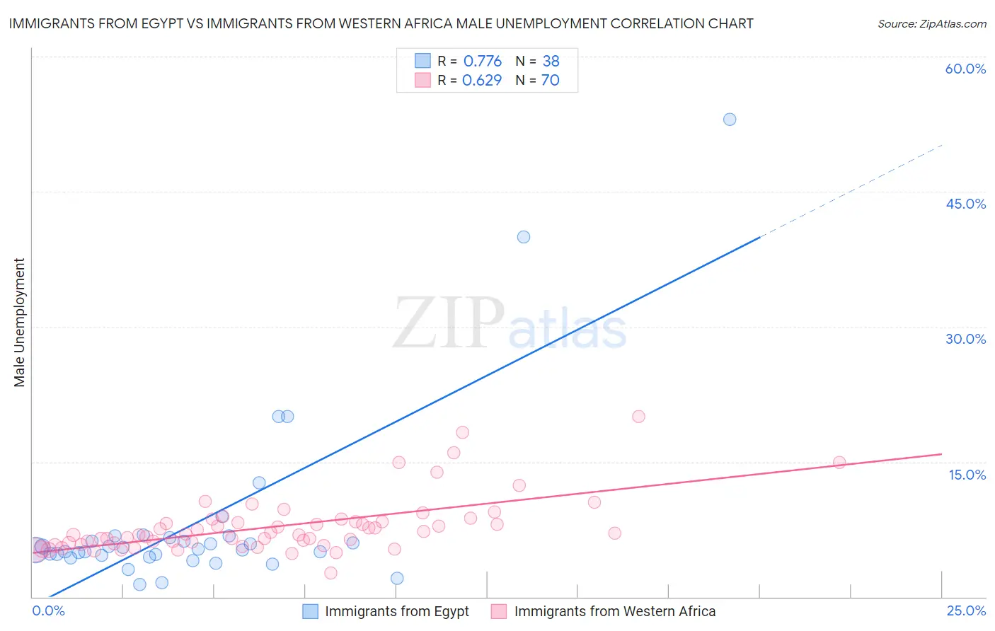 Immigrants from Egypt vs Immigrants from Western Africa Male Unemployment