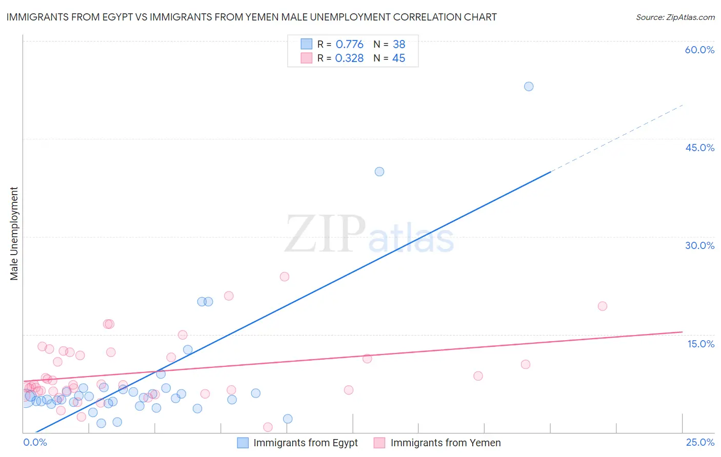 Immigrants from Egypt vs Immigrants from Yemen Male Unemployment