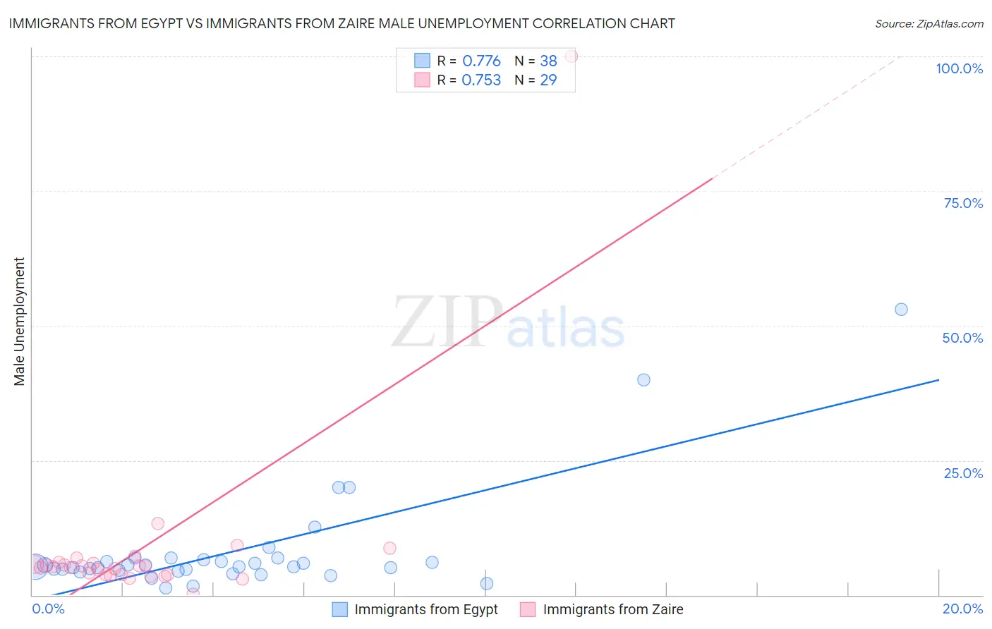 Immigrants from Egypt vs Immigrants from Zaire Male Unemployment