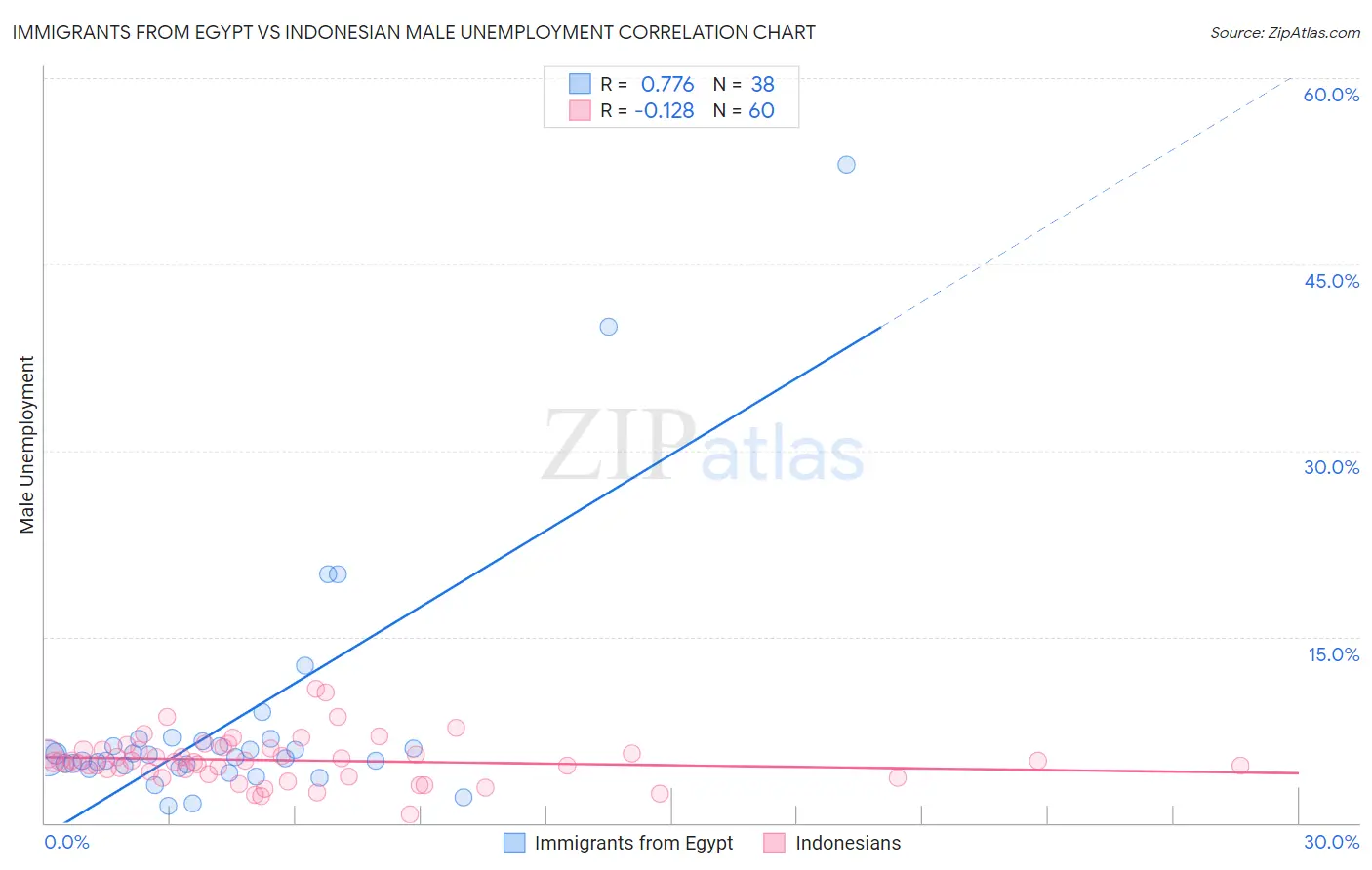 Immigrants from Egypt vs Indonesian Male Unemployment