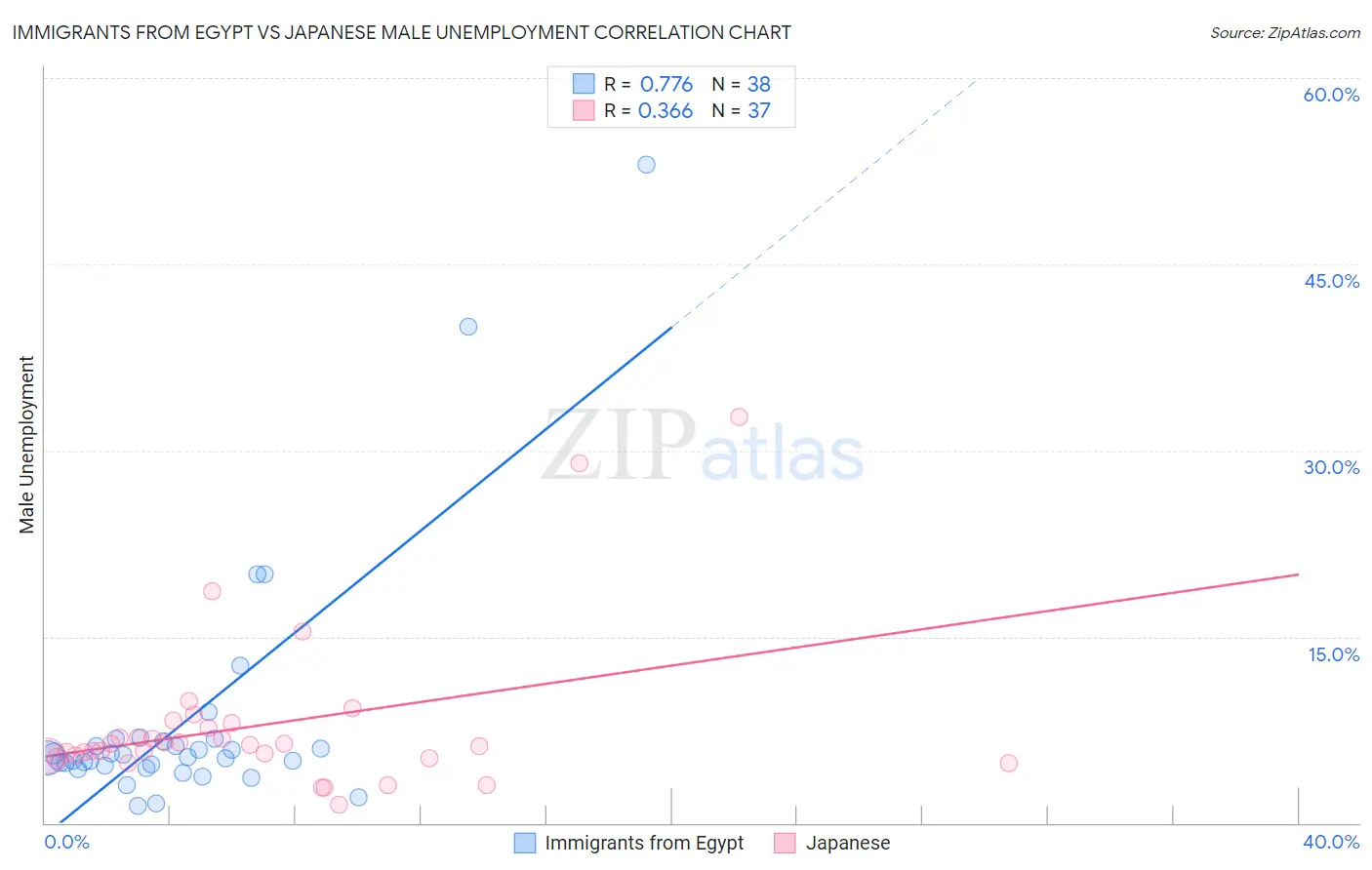 Immigrants from Egypt vs Japanese Male Unemployment