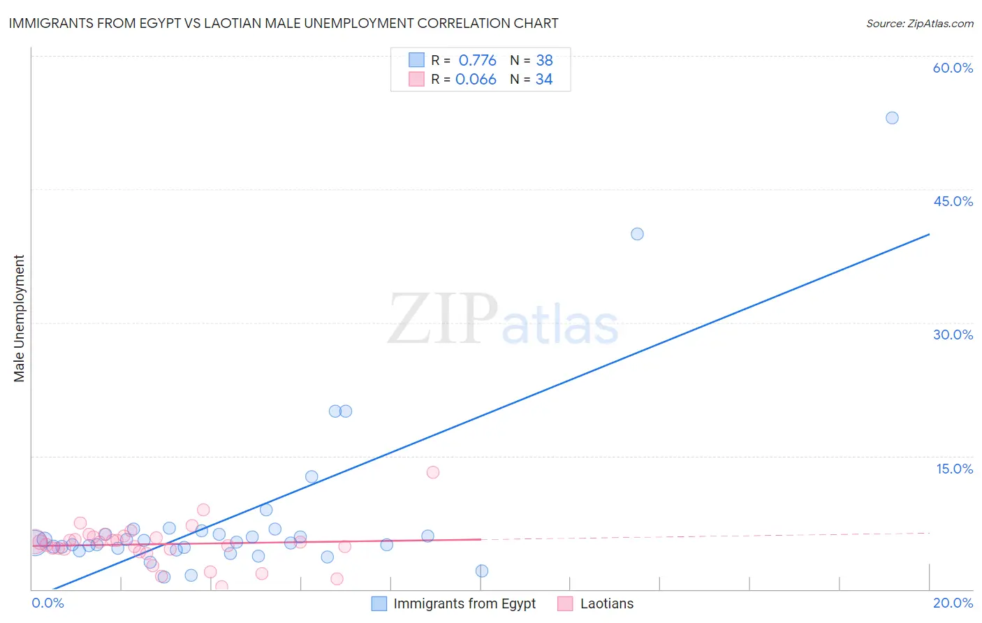 Immigrants from Egypt vs Laotian Male Unemployment