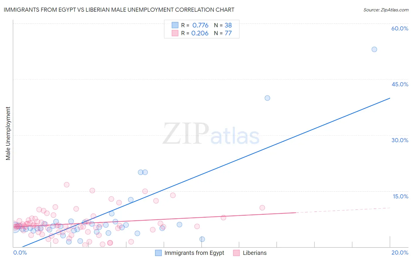 Immigrants from Egypt vs Liberian Male Unemployment