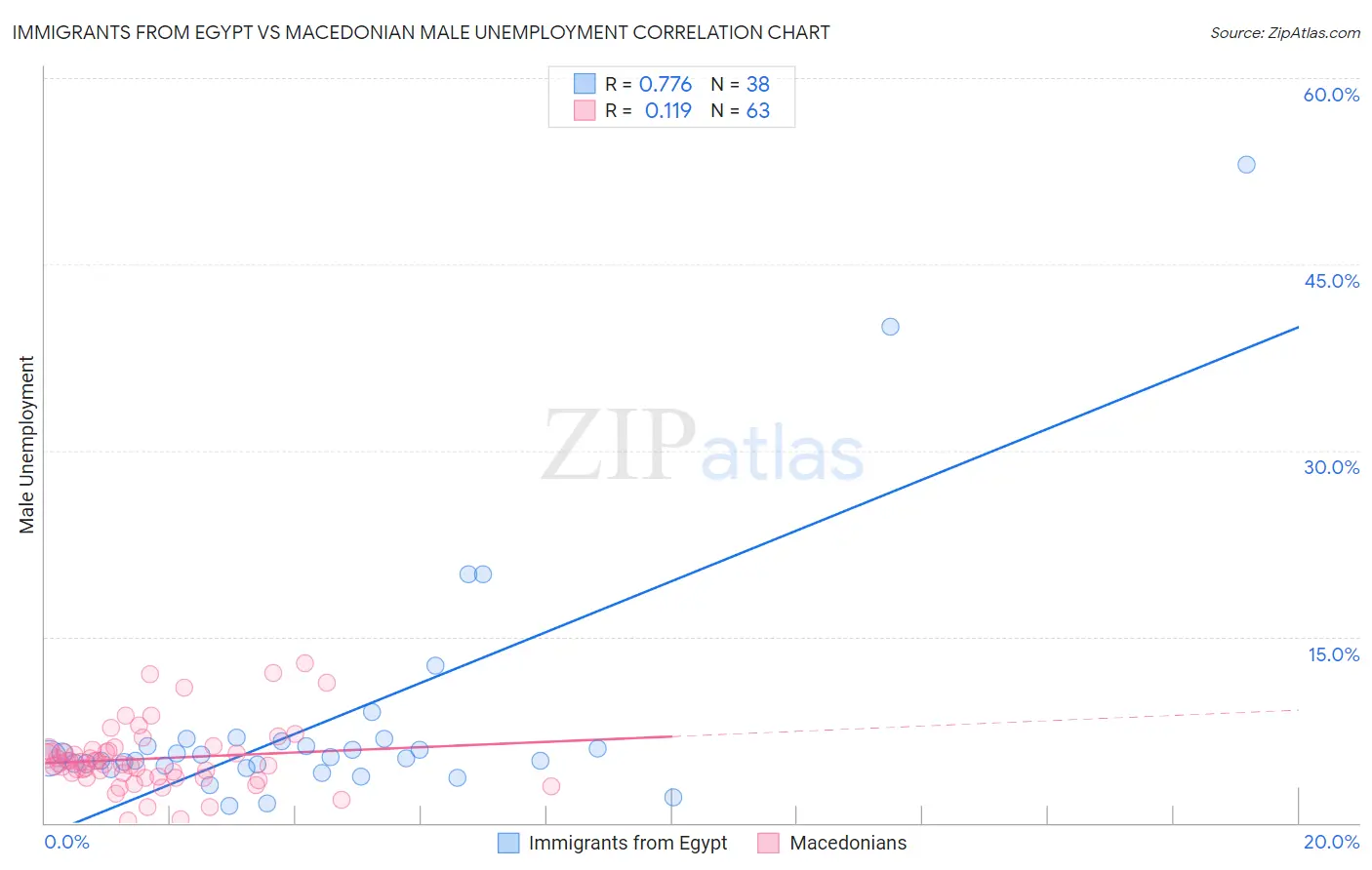 Immigrants from Egypt vs Macedonian Male Unemployment