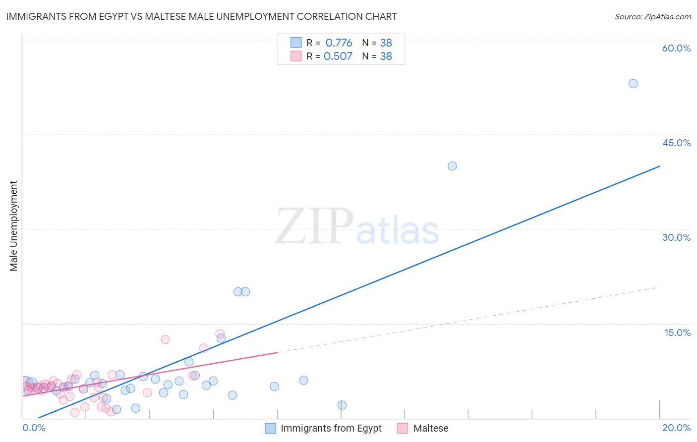 Immigrants from Egypt vs Maltese Male Unemployment