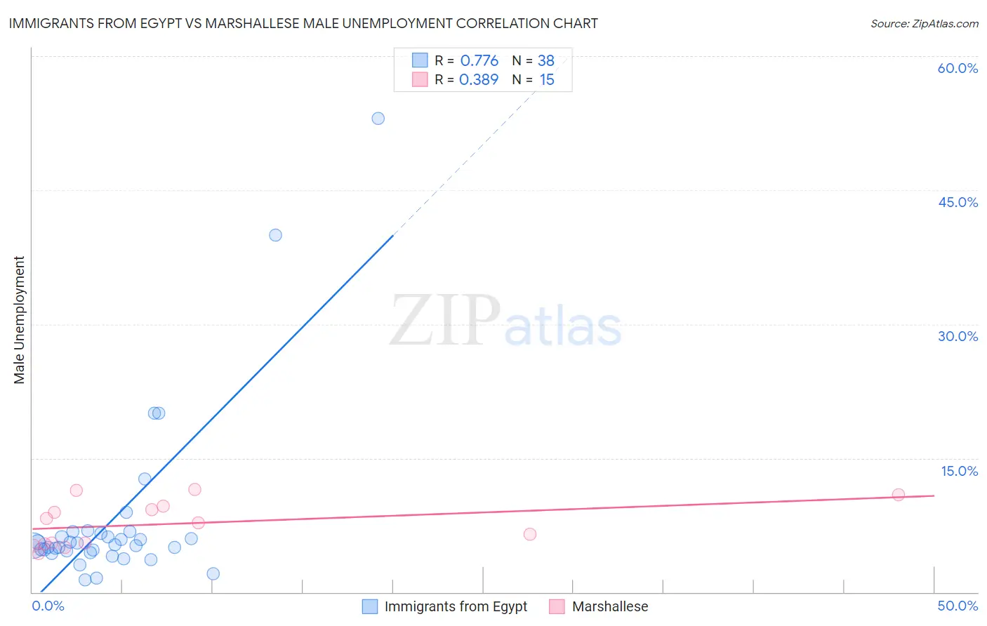 Immigrants from Egypt vs Marshallese Male Unemployment