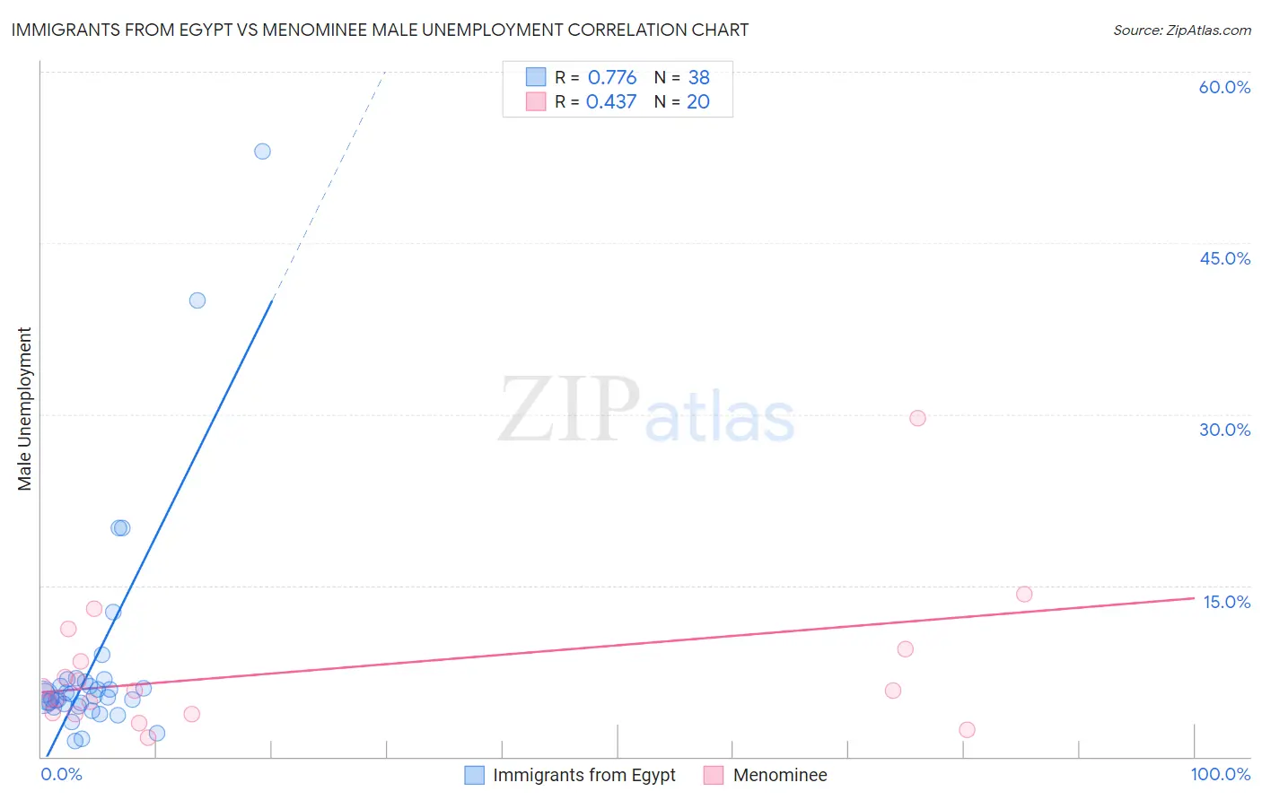 Immigrants from Egypt vs Menominee Male Unemployment