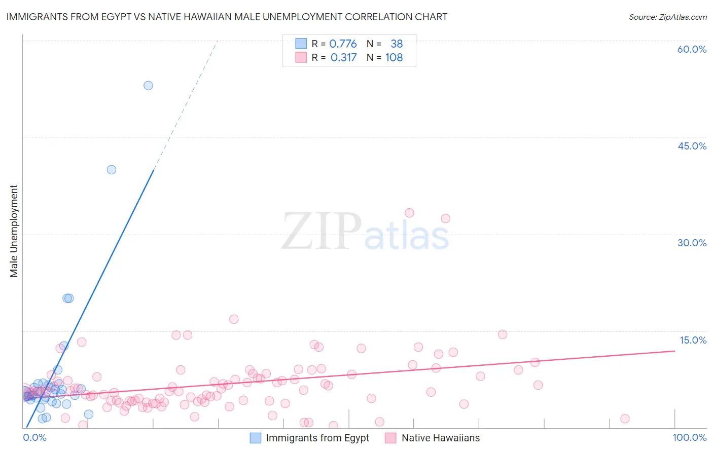 Immigrants from Egypt vs Native Hawaiian Male Unemployment
