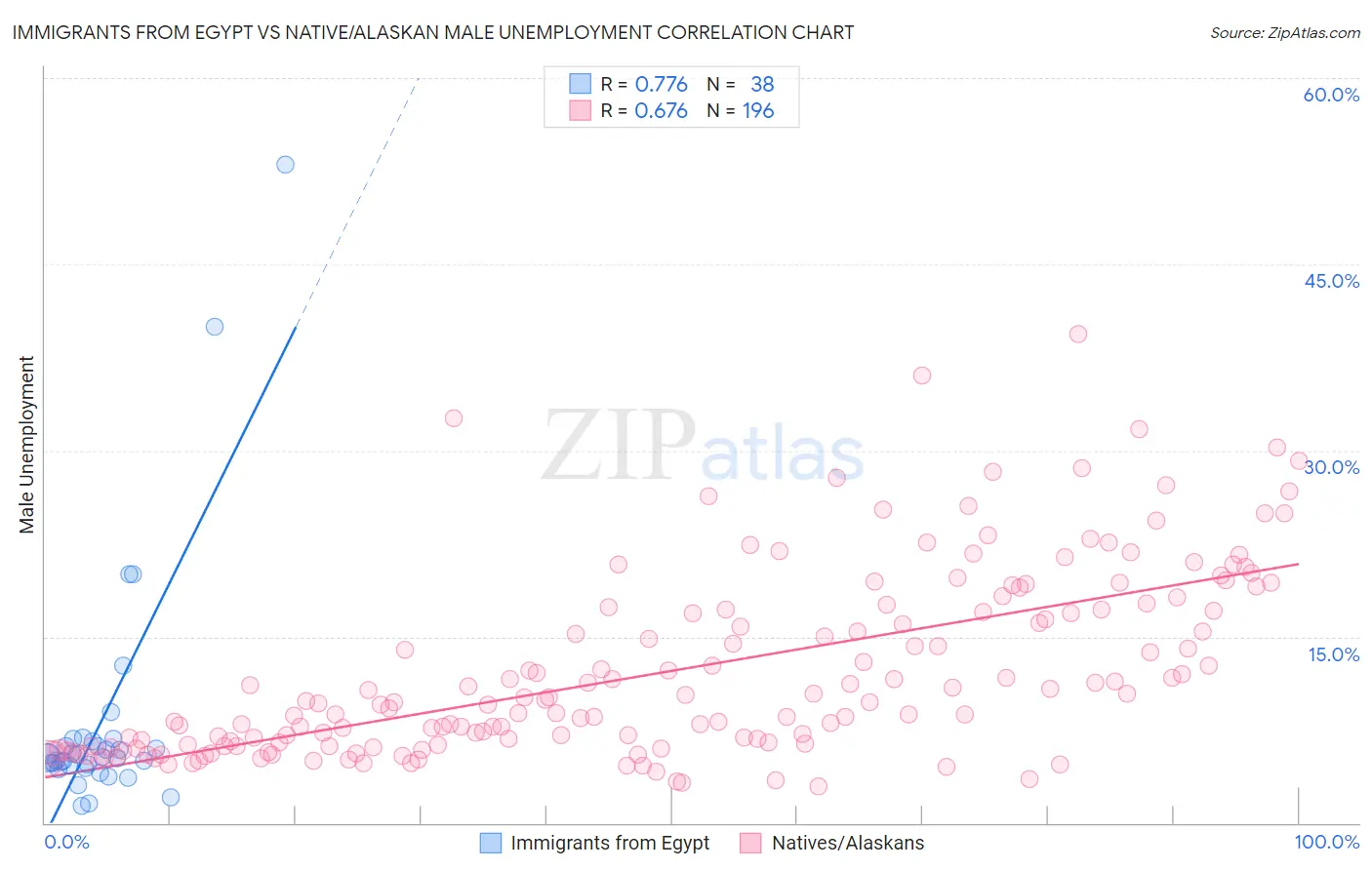 Immigrants from Egypt vs Native/Alaskan Male Unemployment