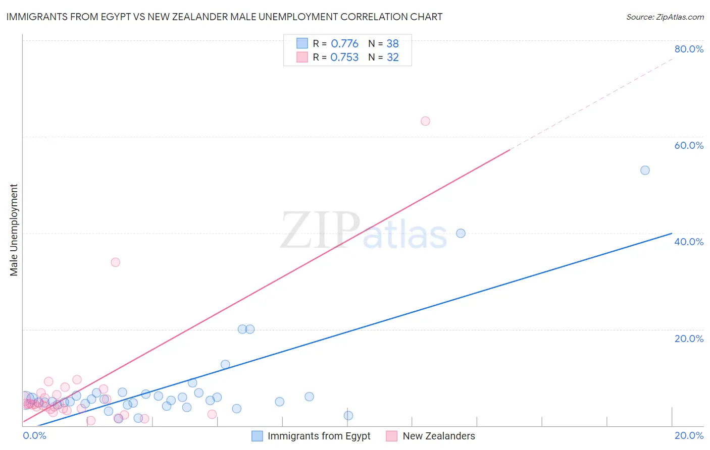 Immigrants from Egypt vs New Zealander Male Unemployment
