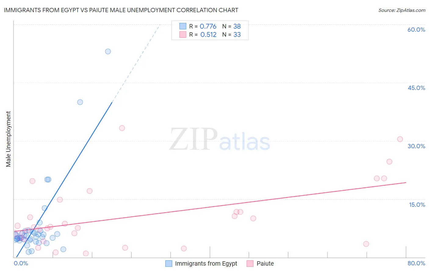 Immigrants from Egypt vs Paiute Male Unemployment