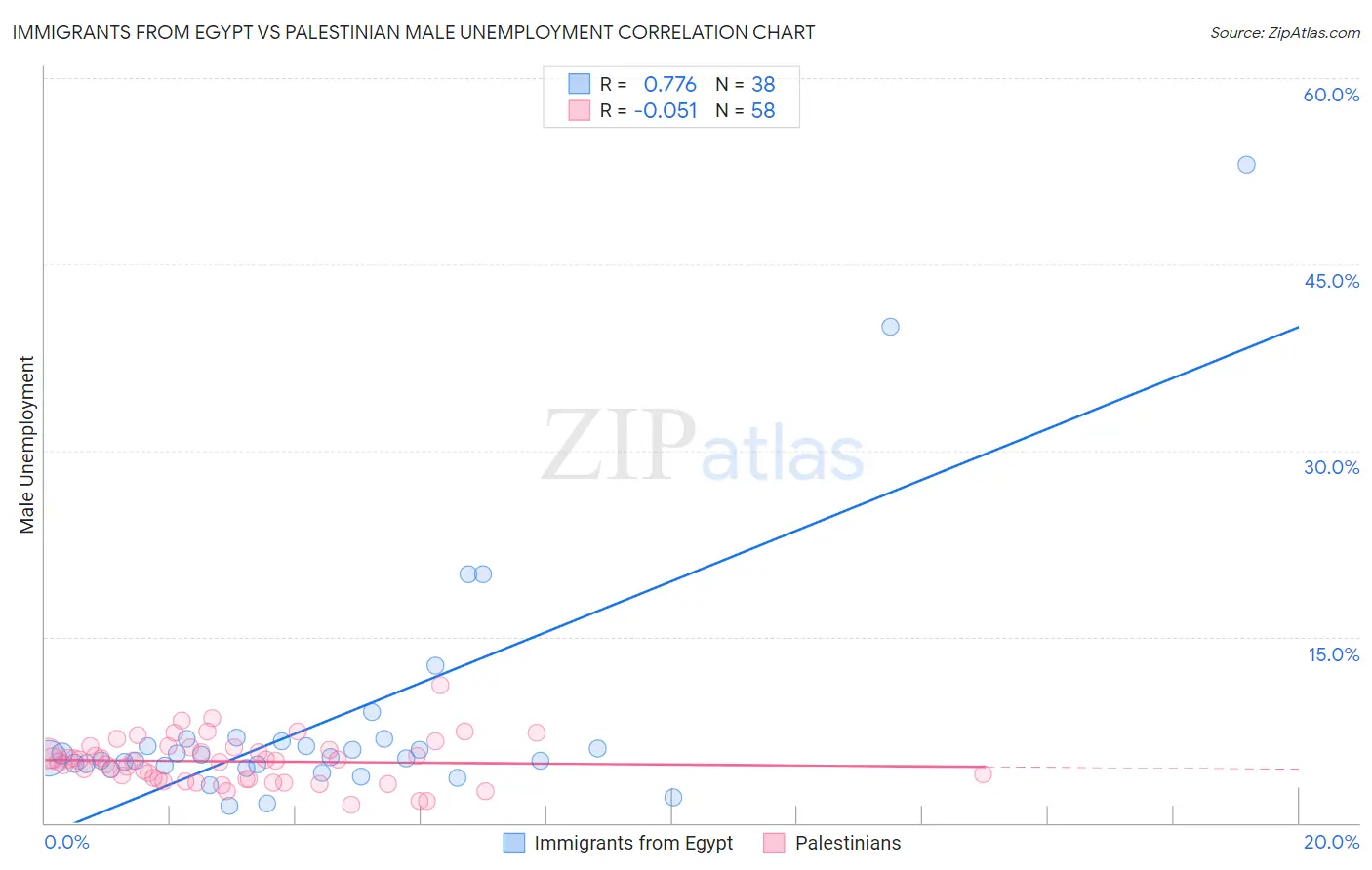 Immigrants from Egypt vs Palestinian Male Unemployment