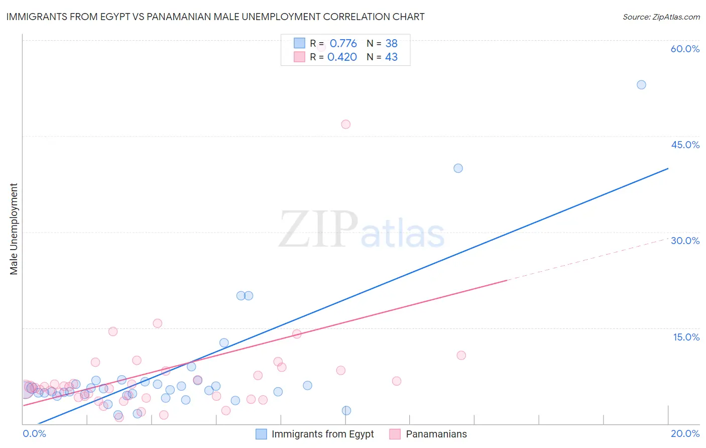Immigrants from Egypt vs Panamanian Male Unemployment