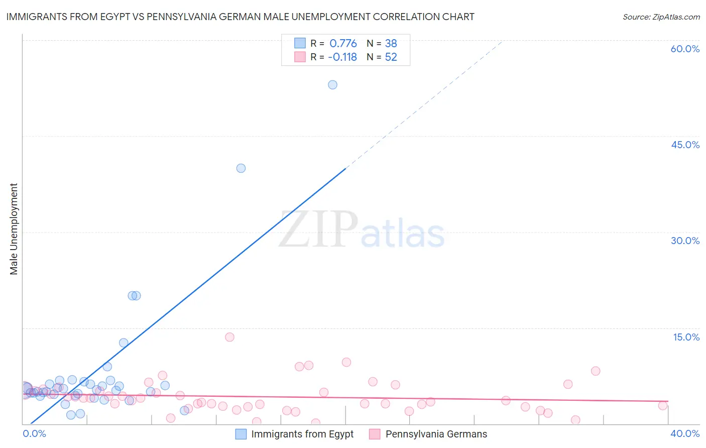 Immigrants from Egypt vs Pennsylvania German Male Unemployment