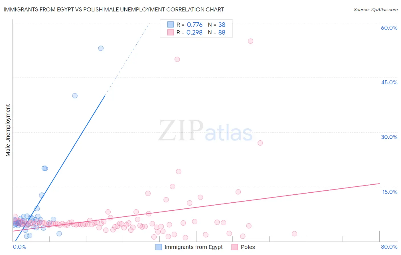Immigrants from Egypt vs Polish Male Unemployment