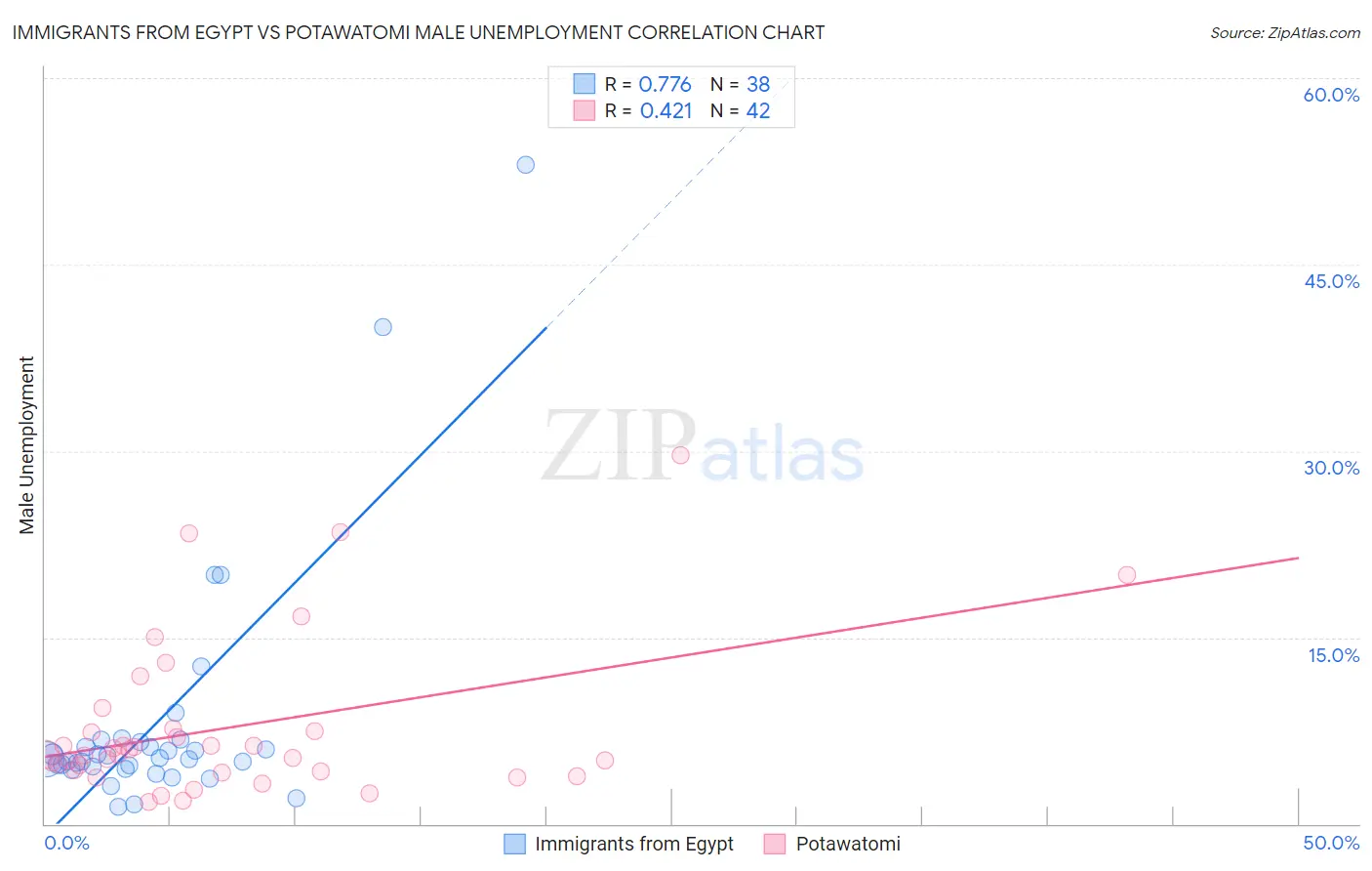 Immigrants from Egypt vs Potawatomi Male Unemployment