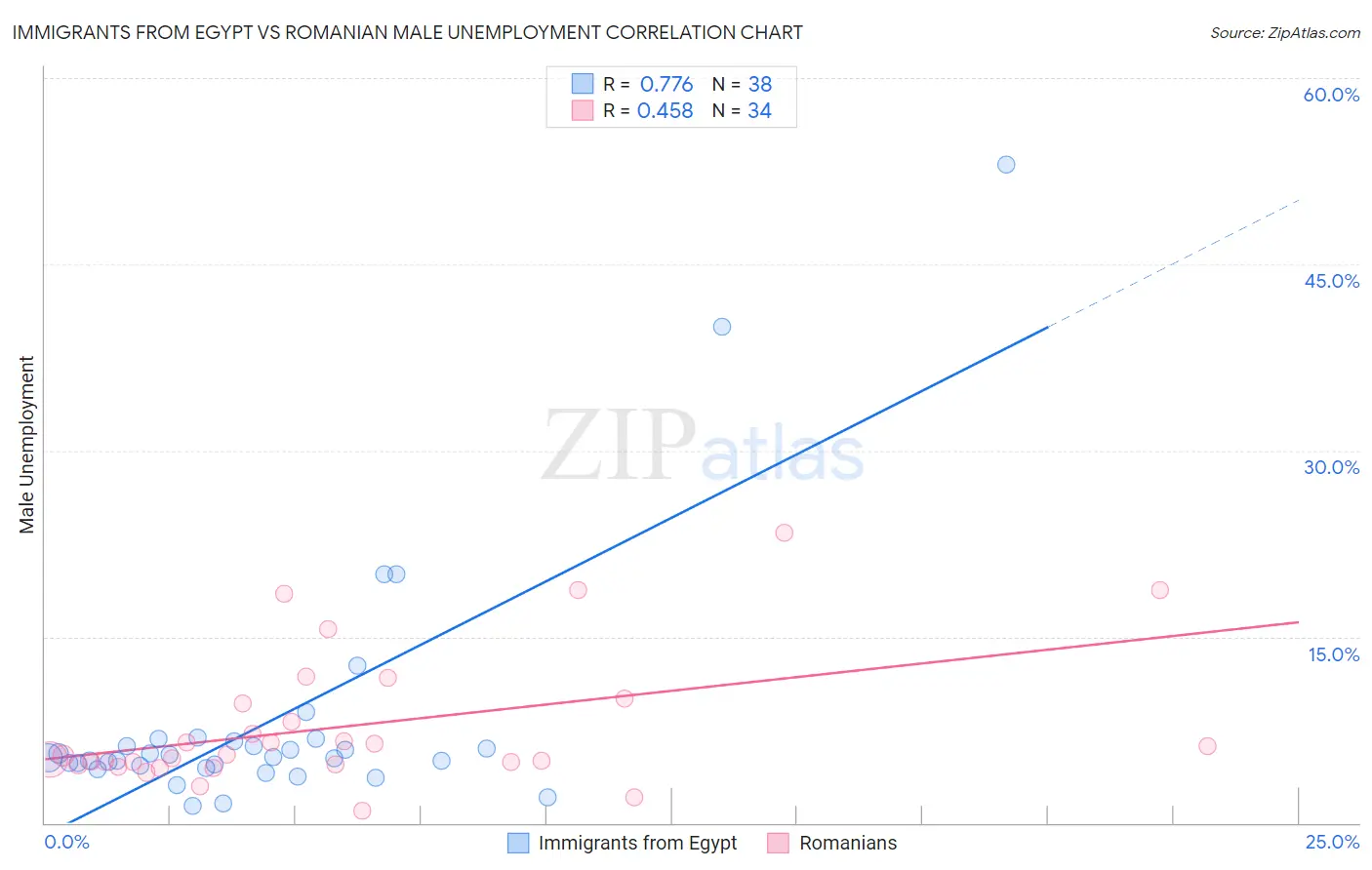 Immigrants from Egypt vs Romanian Male Unemployment