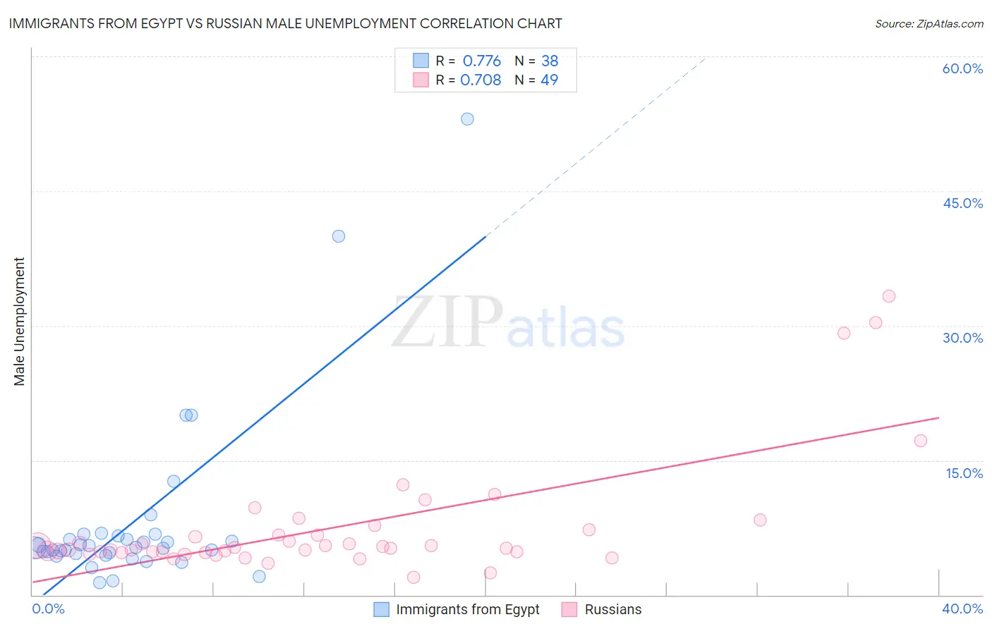 Immigrants from Egypt vs Russian Male Unemployment