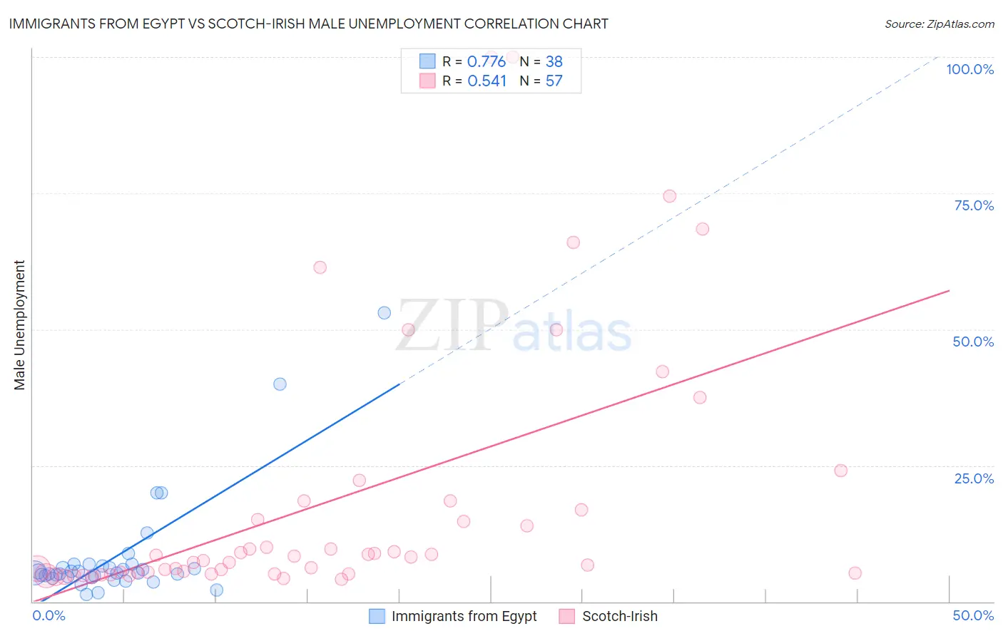Immigrants from Egypt vs Scotch-Irish Male Unemployment