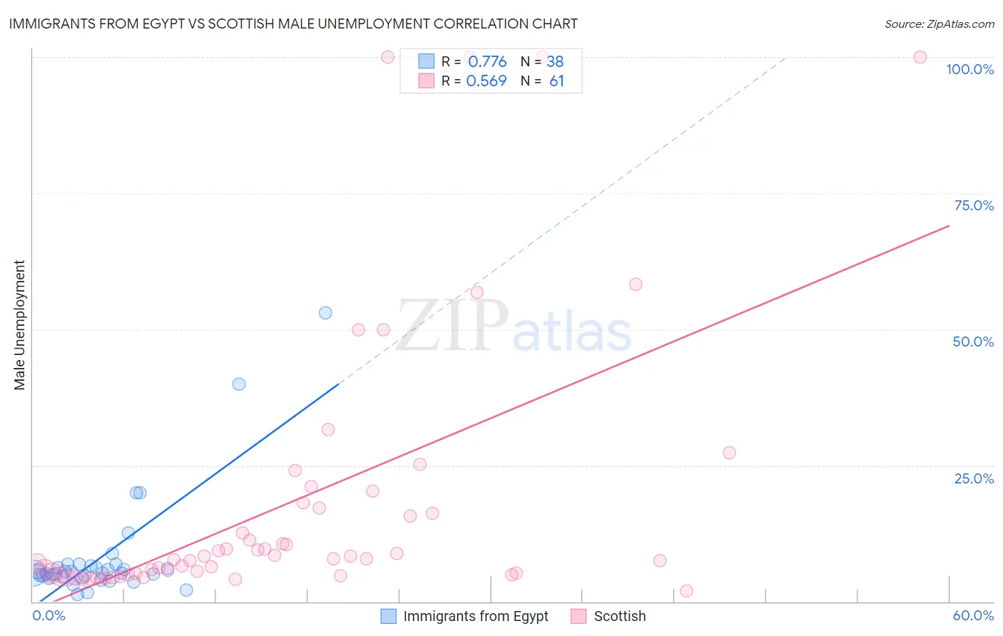 Immigrants from Egypt vs Scottish Male Unemployment