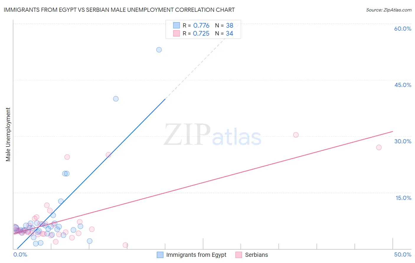 Immigrants from Egypt vs Serbian Male Unemployment