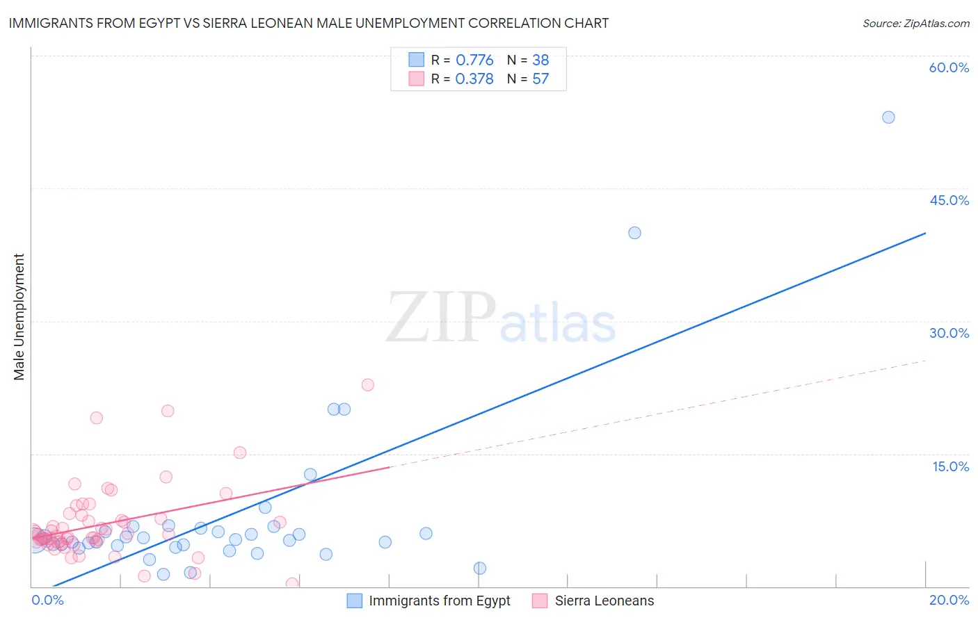 Immigrants from Egypt vs Sierra Leonean Male Unemployment