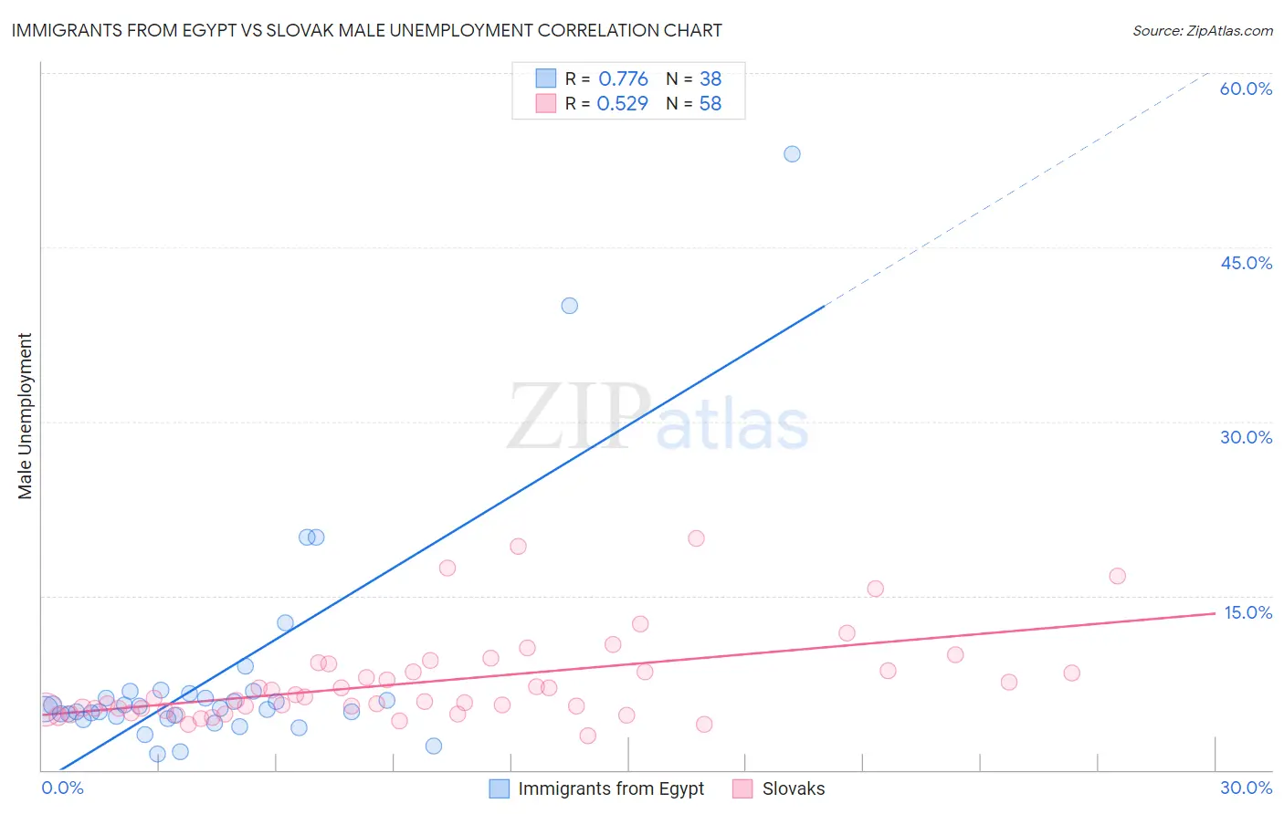 Immigrants from Egypt vs Slovak Male Unemployment