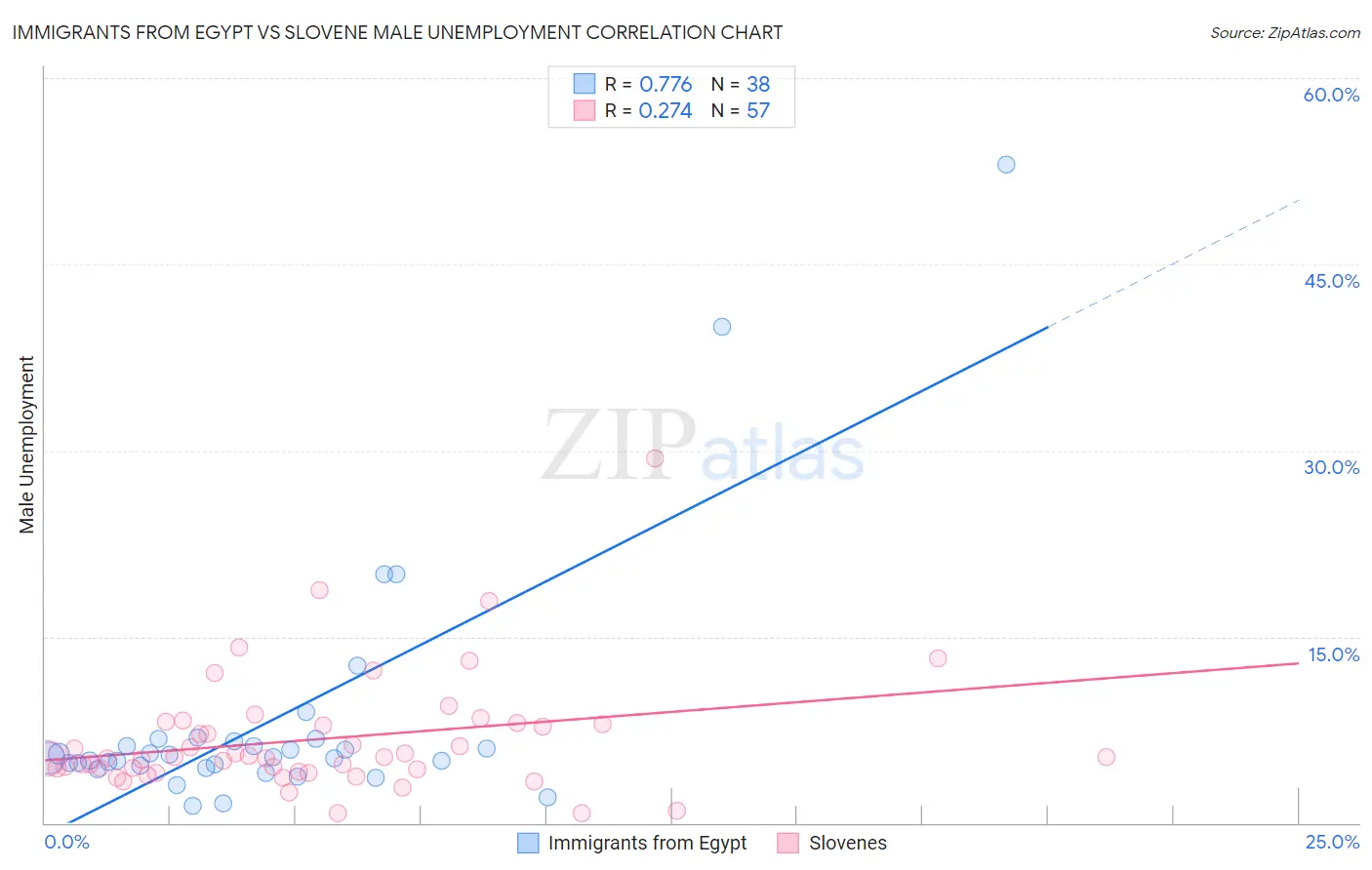 Immigrants from Egypt vs Slovene Male Unemployment