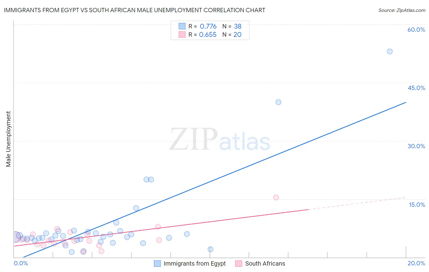 Immigrants from Egypt vs South African Male Unemployment