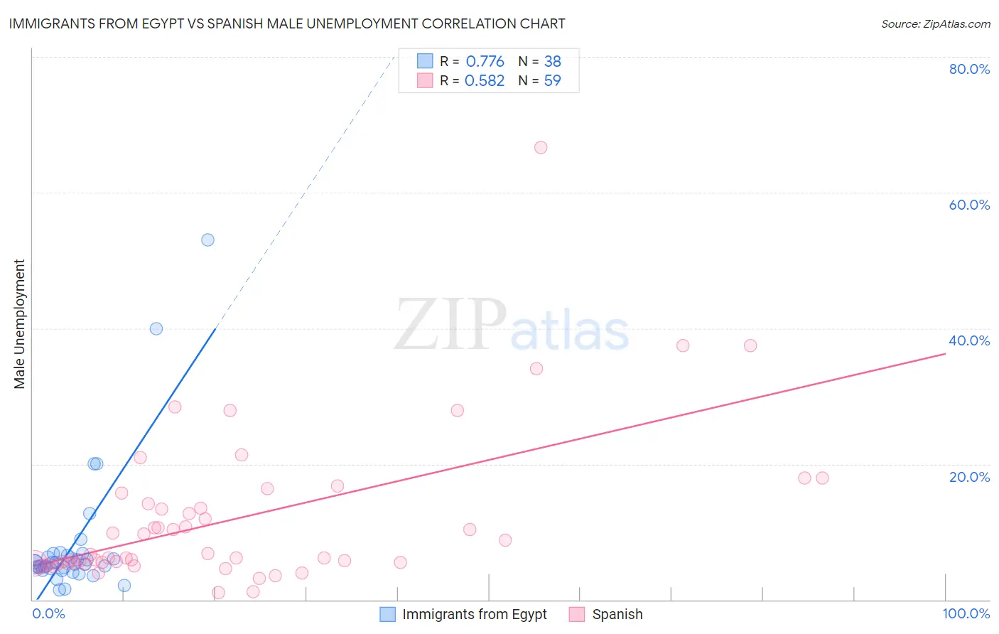 Immigrants from Egypt vs Spanish Male Unemployment