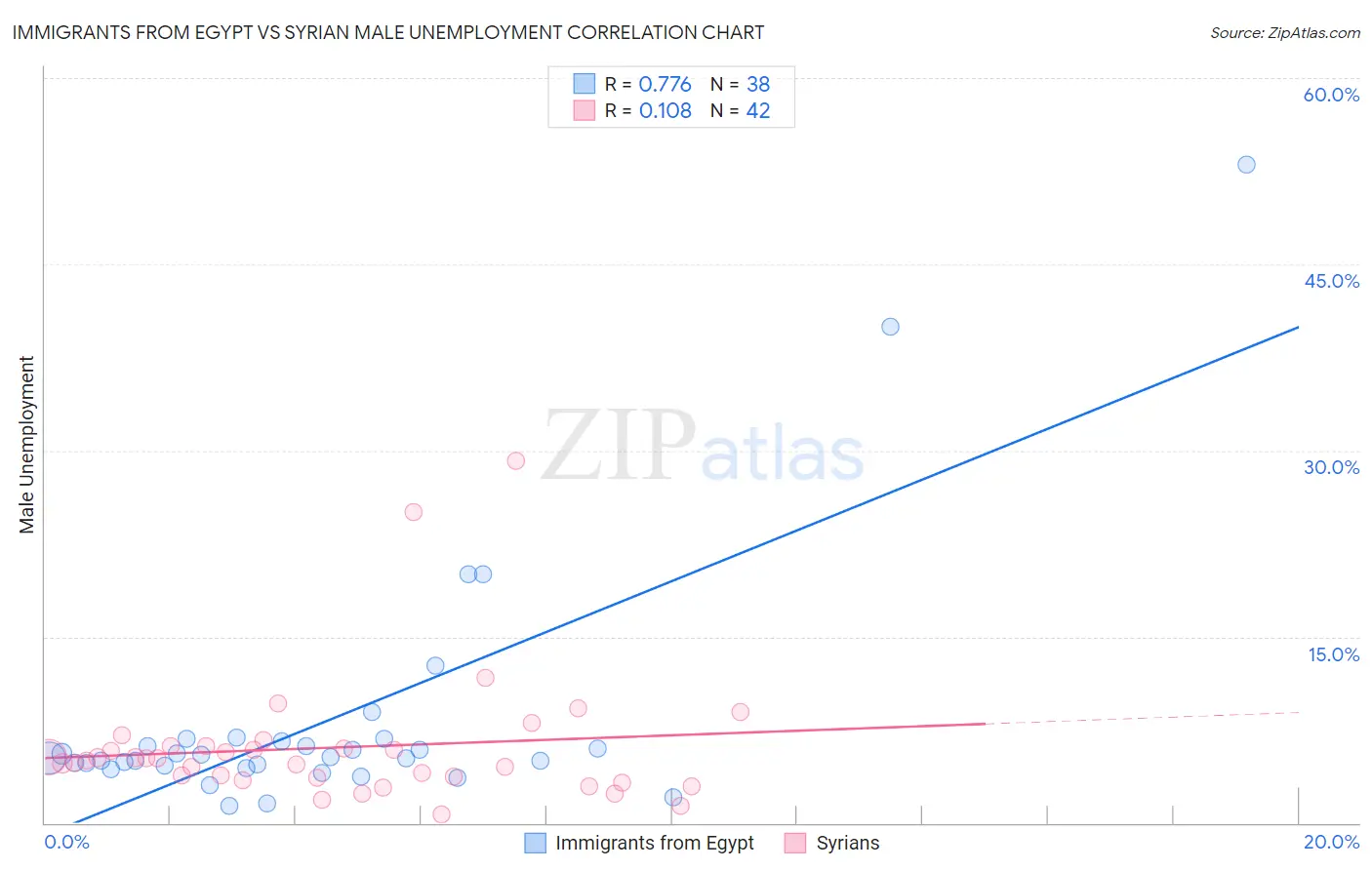 Immigrants from Egypt vs Syrian Male Unemployment