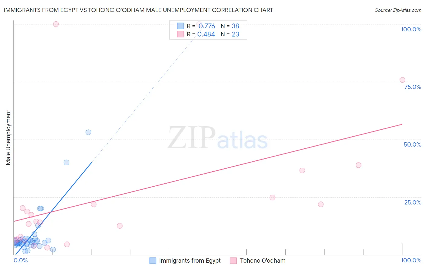 Immigrants from Egypt vs Tohono O'odham Male Unemployment