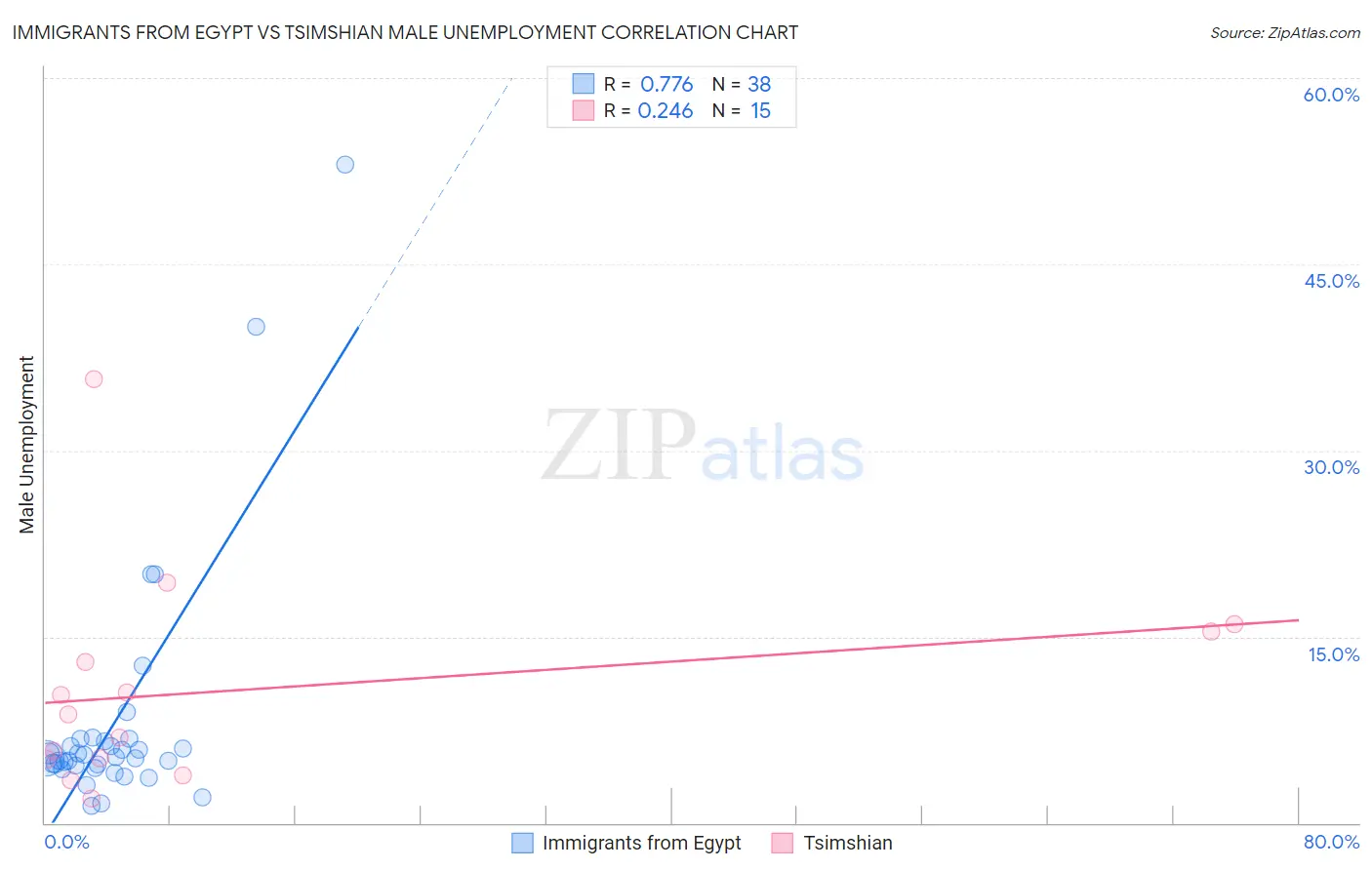 Immigrants from Egypt vs Tsimshian Male Unemployment