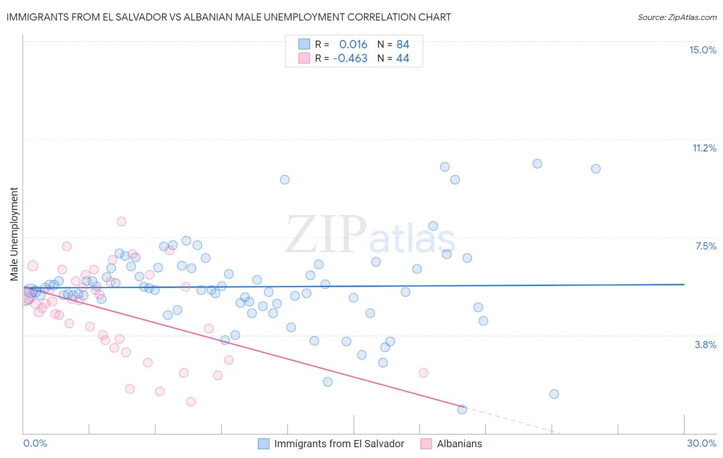 Immigrants from El Salvador vs Albanian Male Unemployment